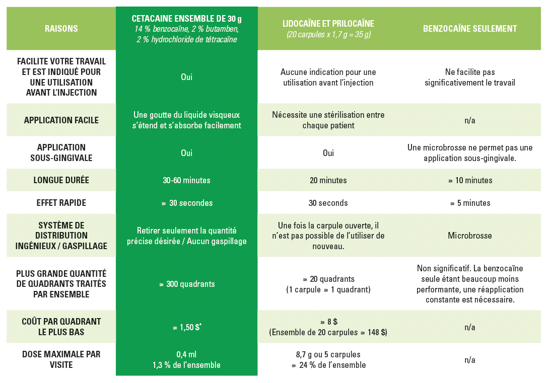 table showing why cetacaine is better than others