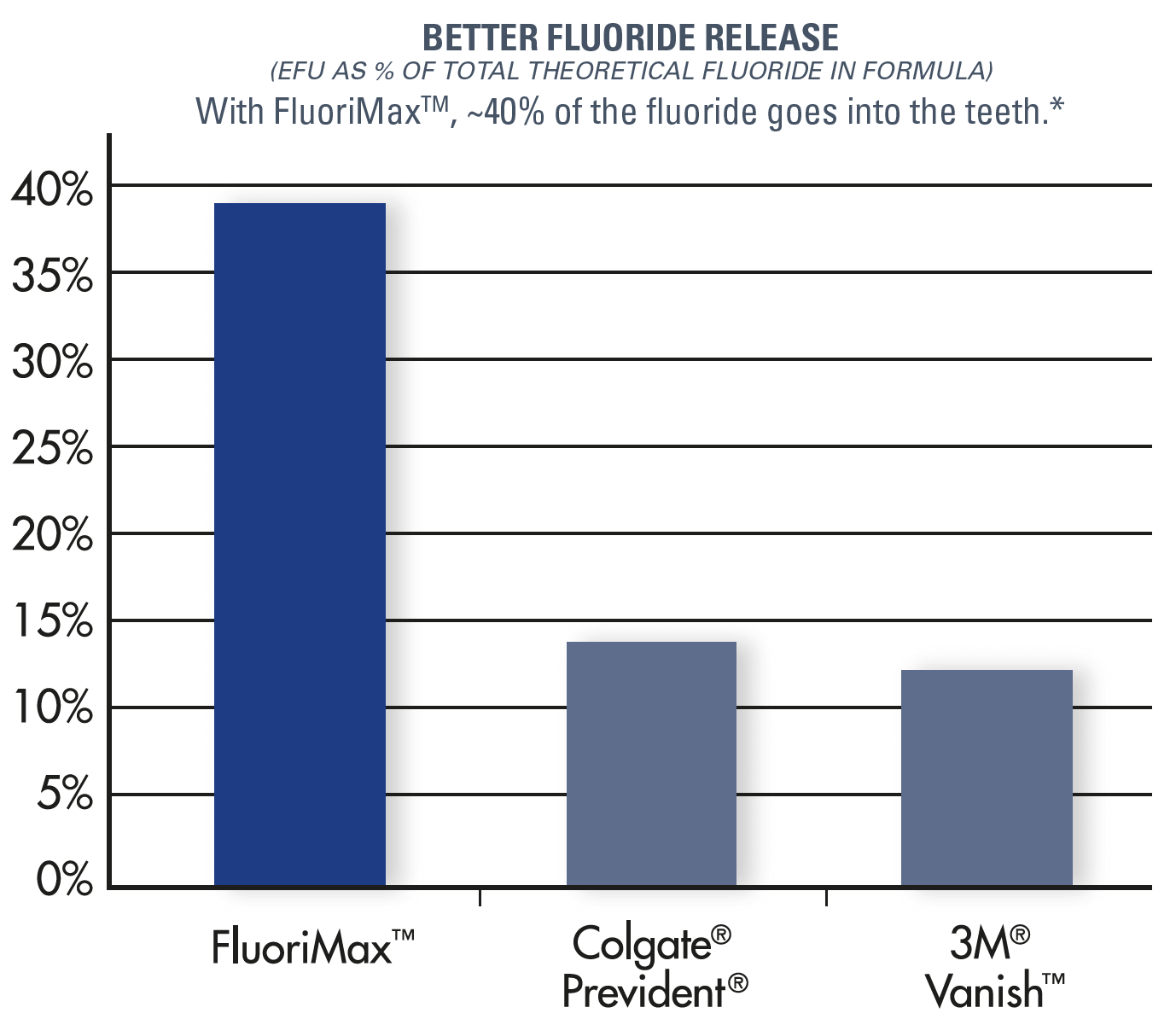 Better fluoride release