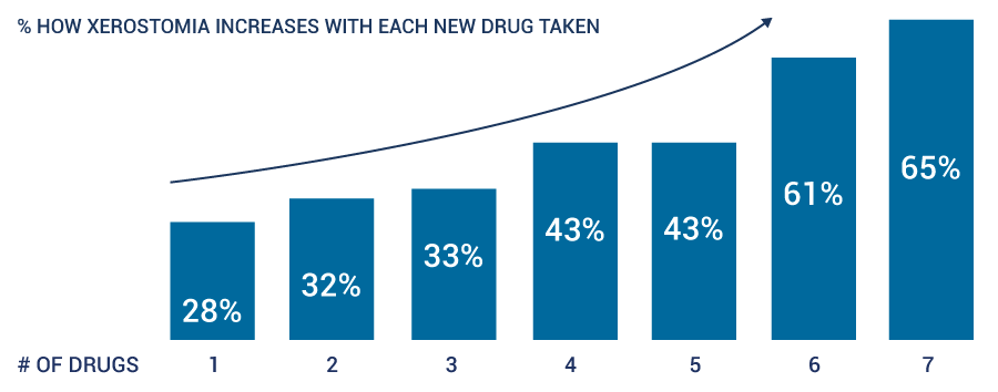 graph showing increase of xerostomia with each new drug use