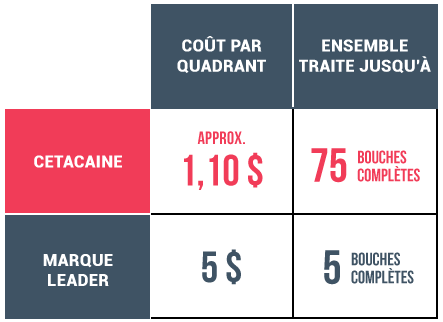 table showing why cetacaine is better than others
