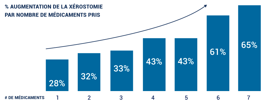 graph showing increase of xerostomia with each new drug use